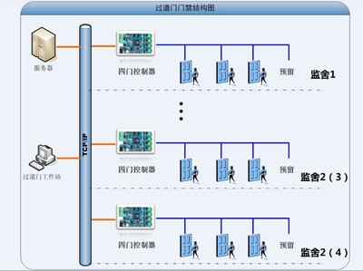 監(jiān)獄過(guò)道門(mén)禁系統(tǒng) 安全監(jiān)控服務(wù)的核心防線