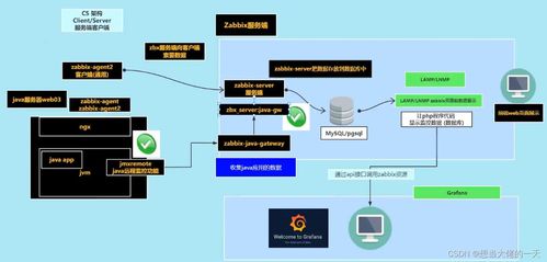 Zabbix監控系統詳解 部署、自定義監控、自動發現與安全監控服務